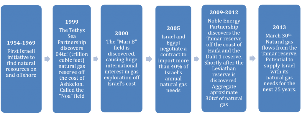 gas timeline picture