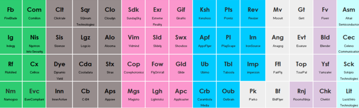 Innovation is elementary: The Periodic Table of Israeli Tech